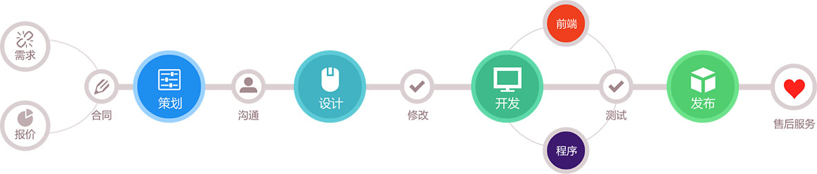 海口网站制作流程